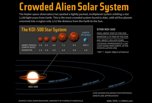 Обнаружена ультракомпактная планетная система